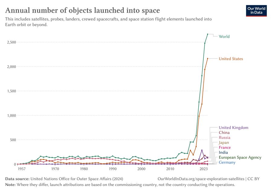 Yearly Number of Space Launches