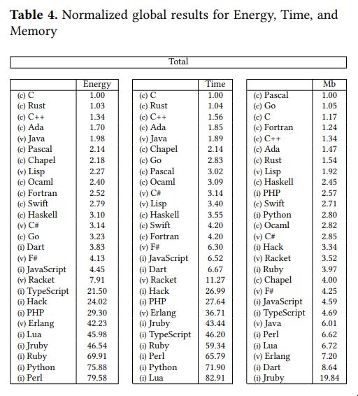 Table showing the energy efficiency of various programming languages